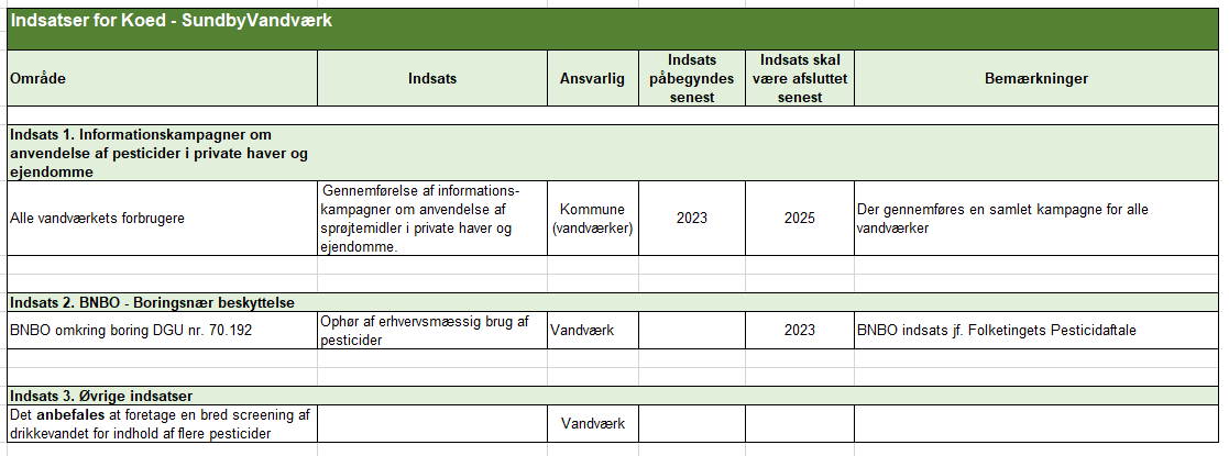 Konkrete indsatser - Koed-Sundby Vandværk