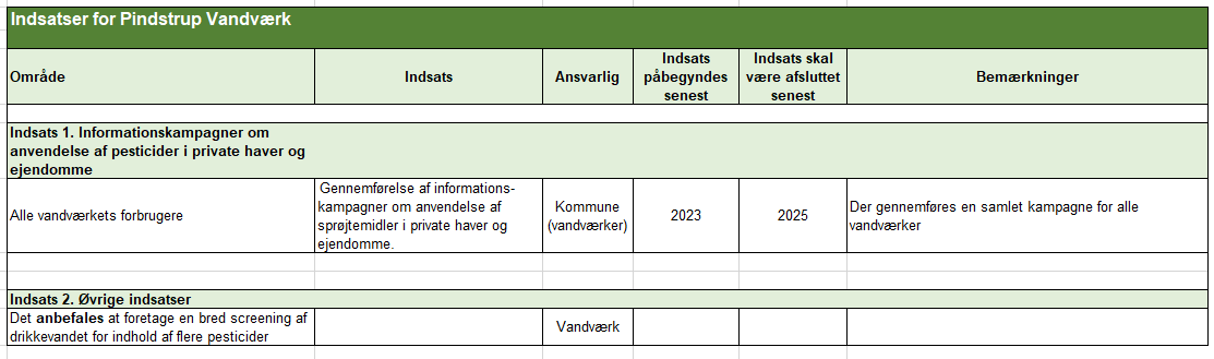 Konkrete indsatser - Pindstrup Vandværk