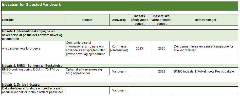 Konkrete indsatser - Sivested Vandværk