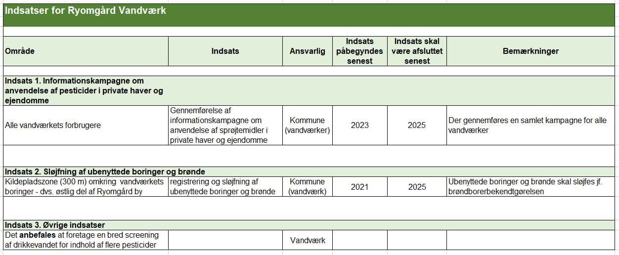 Konkrete indsatser - Ryomgård Vandværk