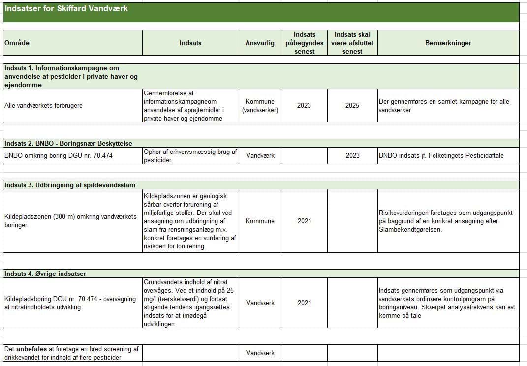 Konkrete indsatser - Skiffard Vandværk