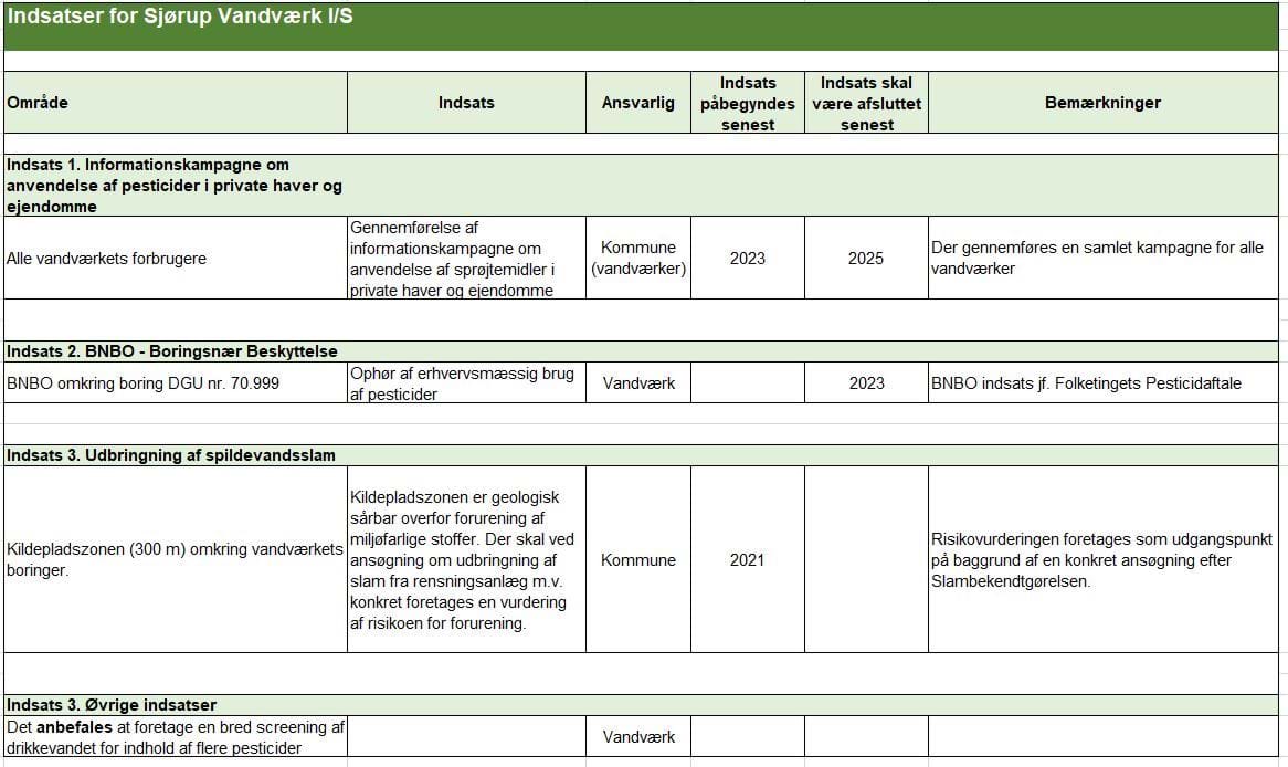 Konkrete indsatser - Sjørup Vandværk