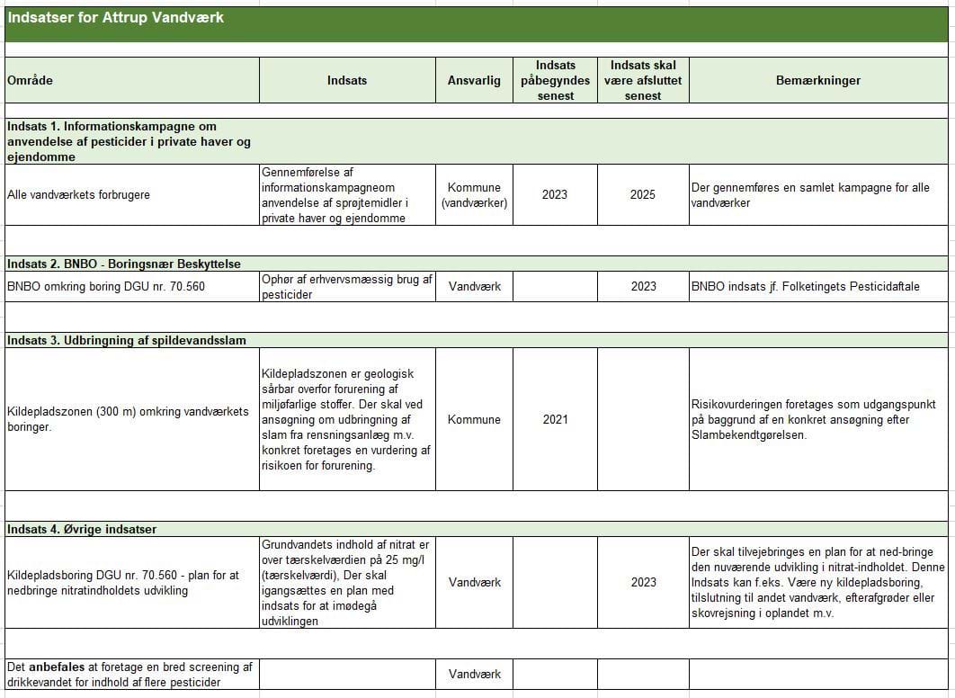 Konkrete indsatser - Attrup Vandværk