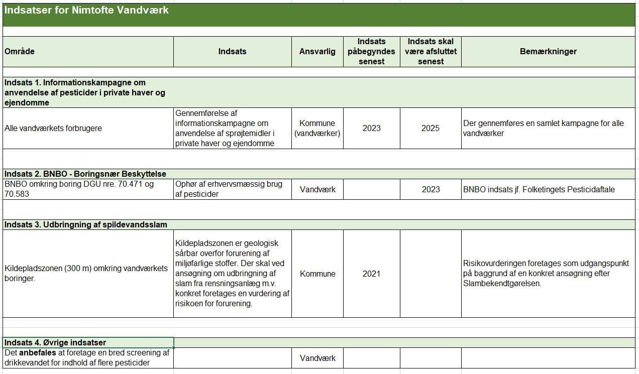 Konkrete indsatser - Nimtofte Vandværk