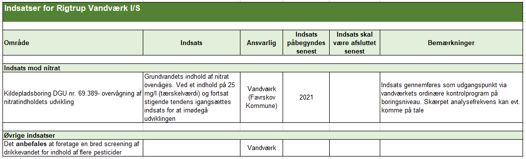Skema - Konkrete indsatser for Rigtrup Vandværk