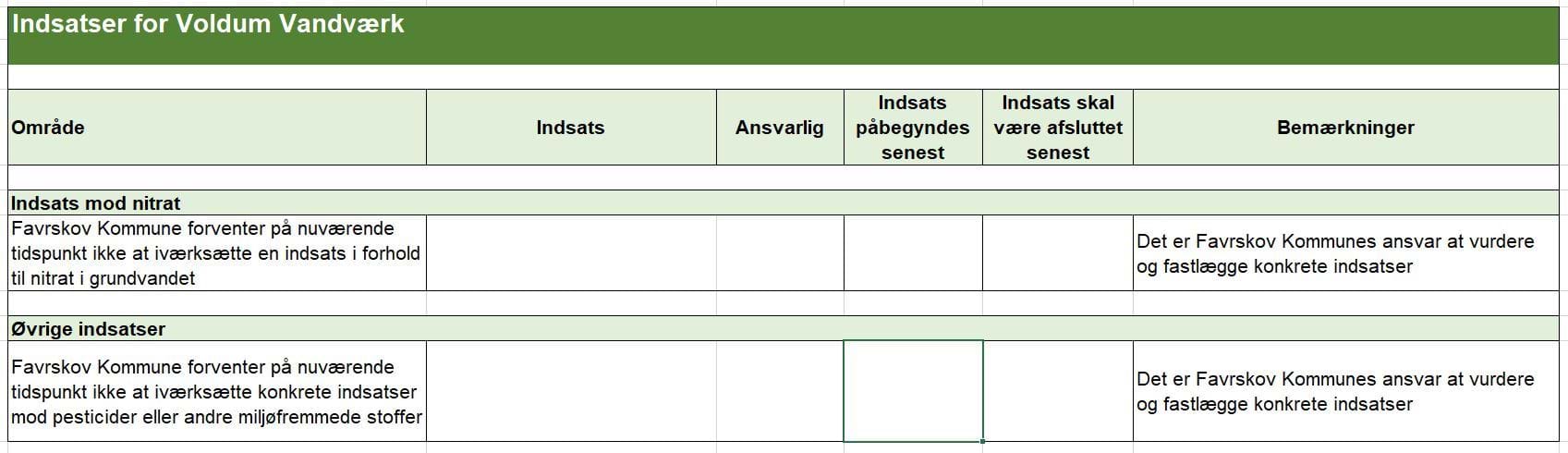 Skema - Konkrete indsatser for Voldum Vandværk