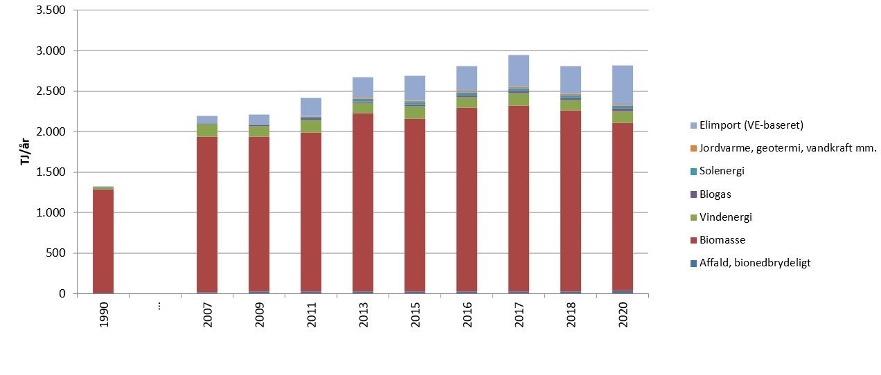 Produktion Af Vedvarende Energi