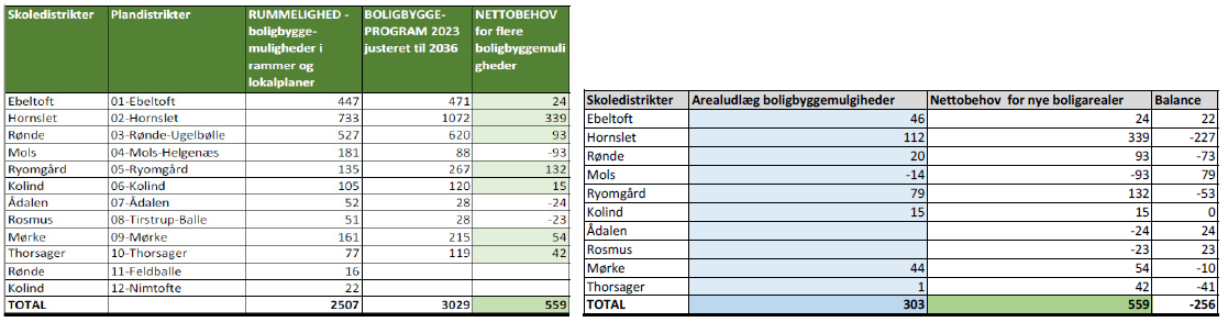Opgørelse af balancen mellem nettobehov og arealudlæg