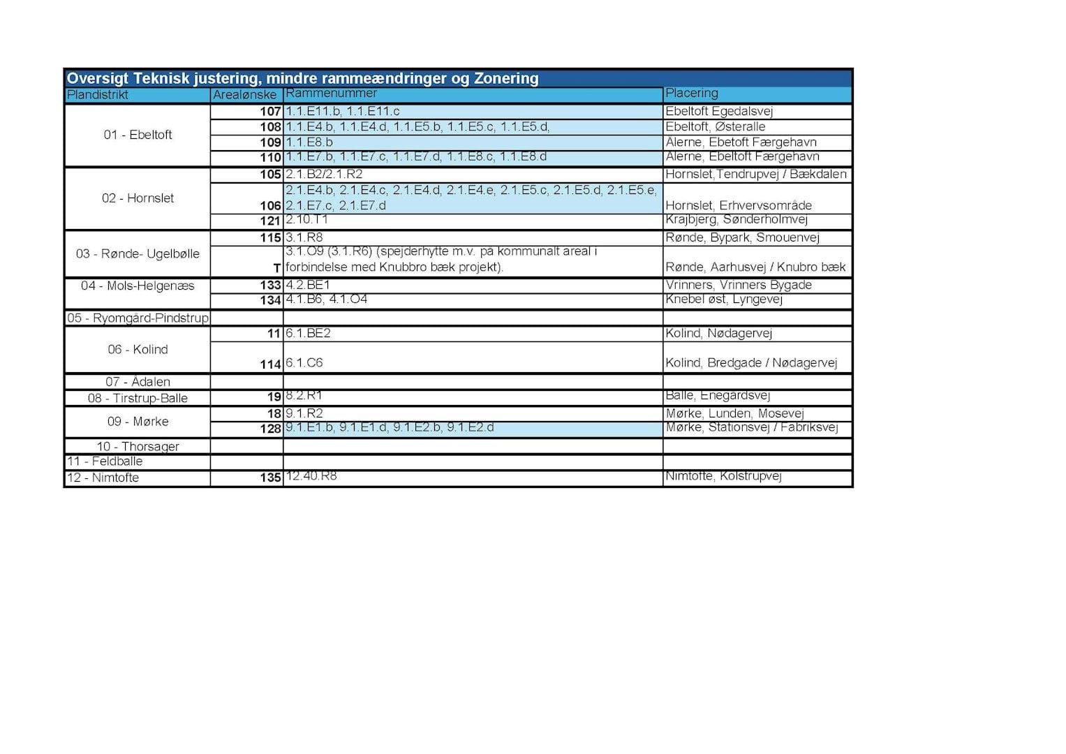 Rammer der er blevet teknisk justeret eller zoneret.